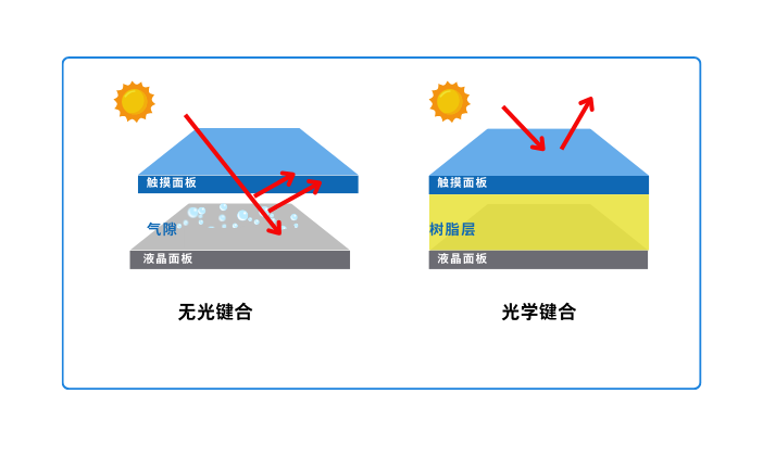 什么是光学贴合?(图文结合)