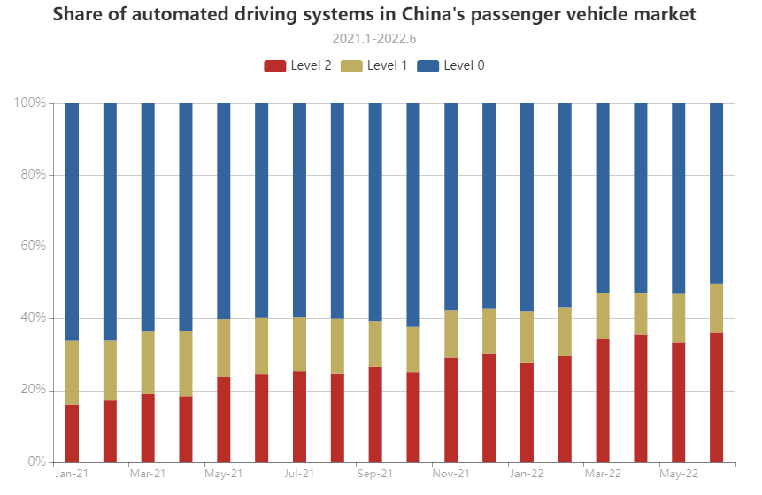 中国的智能网联汽车