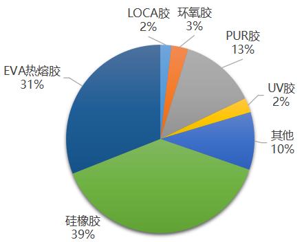 PUR热熔胶在电子行业有哪些应用？