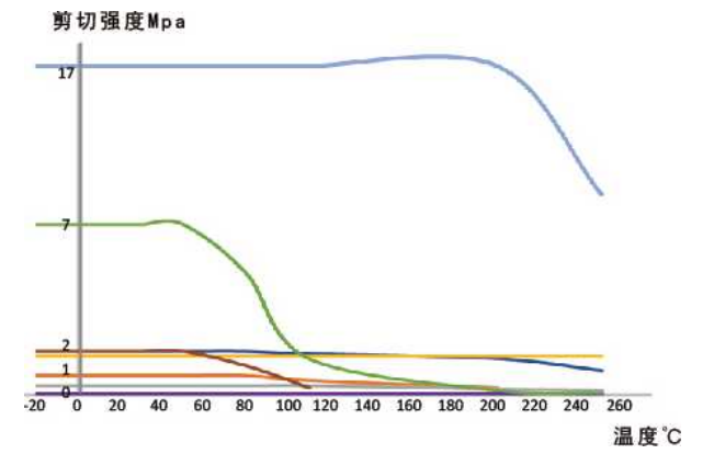 灌封胶的粘接强度曲线