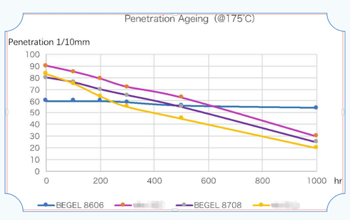 BEGEL 8606 锥入度在 220℃和 175℃下与竞品老化对比测试数据：
