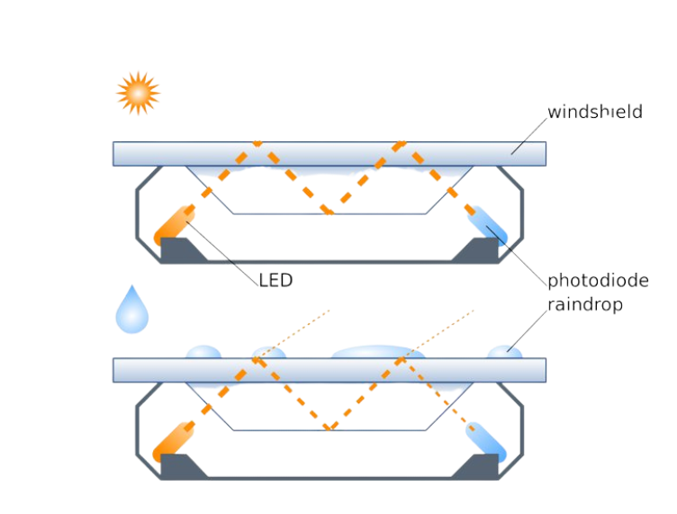 光雨量传感器工作原理