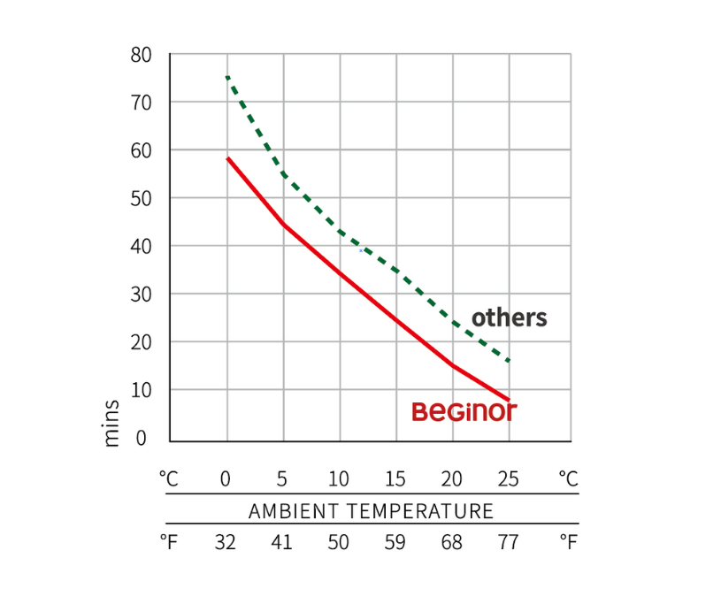 BeGinor Sensor Fix Gel 与其他凝胶不同温度下传感器凝胶固化时间