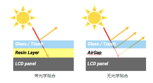 光学贴合