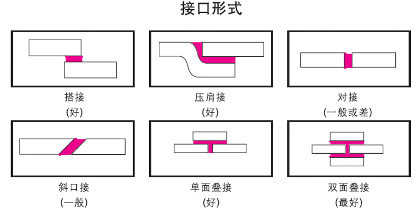 连接类型