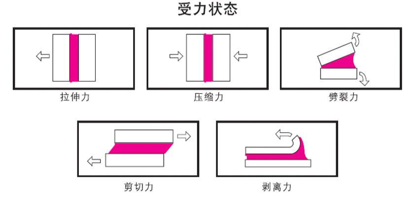 受力状态