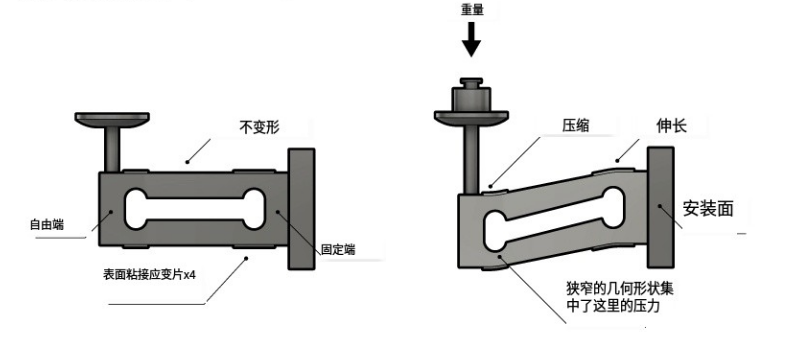 称重传感器的工作原理