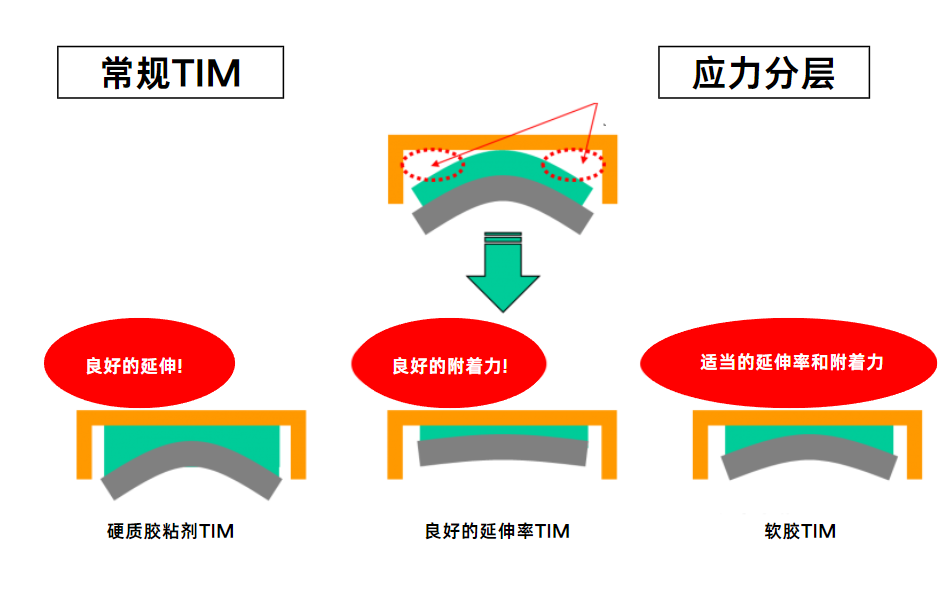 不同的导热界面材料