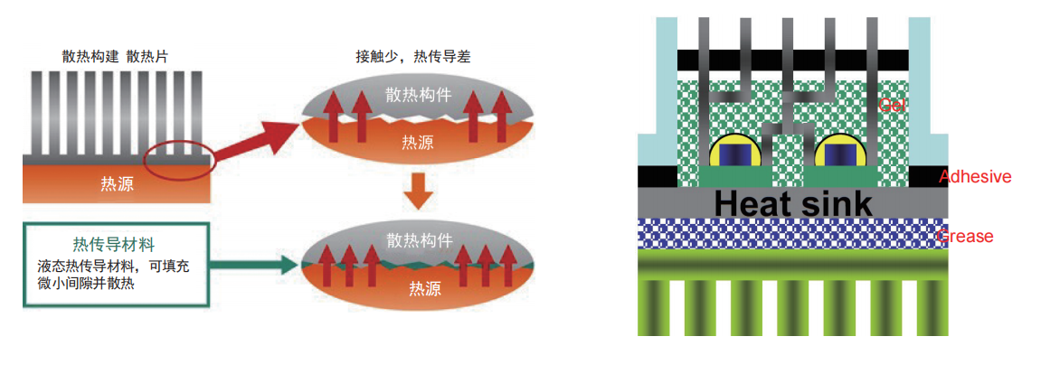 导热间隙填充物作用