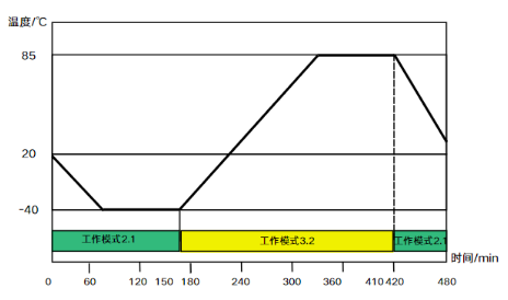 光伏优化器高低温循环