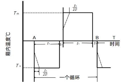 光伏优化器高低温冲击