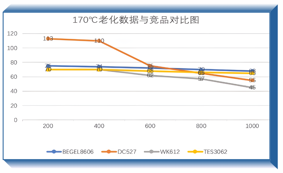 SIGEL 8606透明双组份自修复有机硅凝胶老化性测试