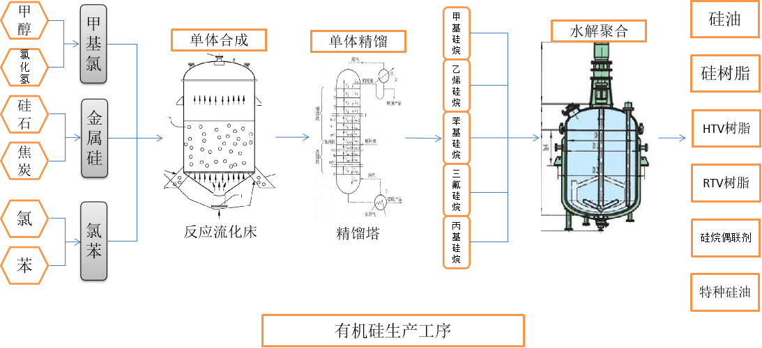 有机硅生产工序