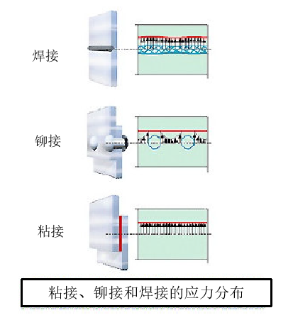 粘接、铆接和焊接的应力分布