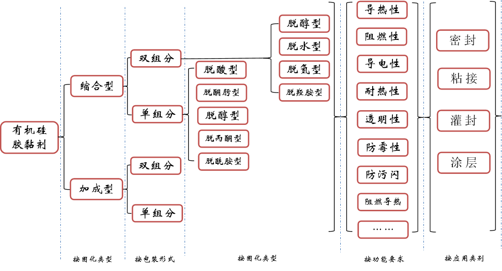 有机硅胶黏剂的分类