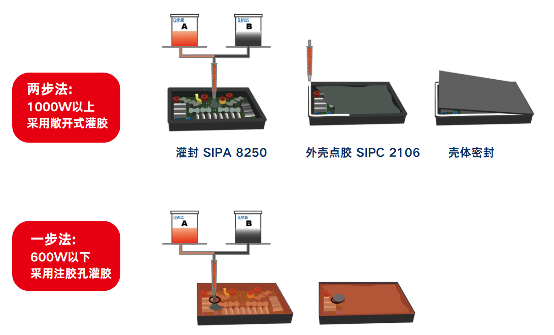 微型逆变器灌封示意图